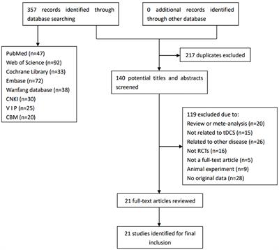 Transcranial Direct Current Stimulation for Parkinson's Disease: A Systematic Review and Meta-Analysis